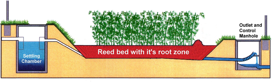 root zone system